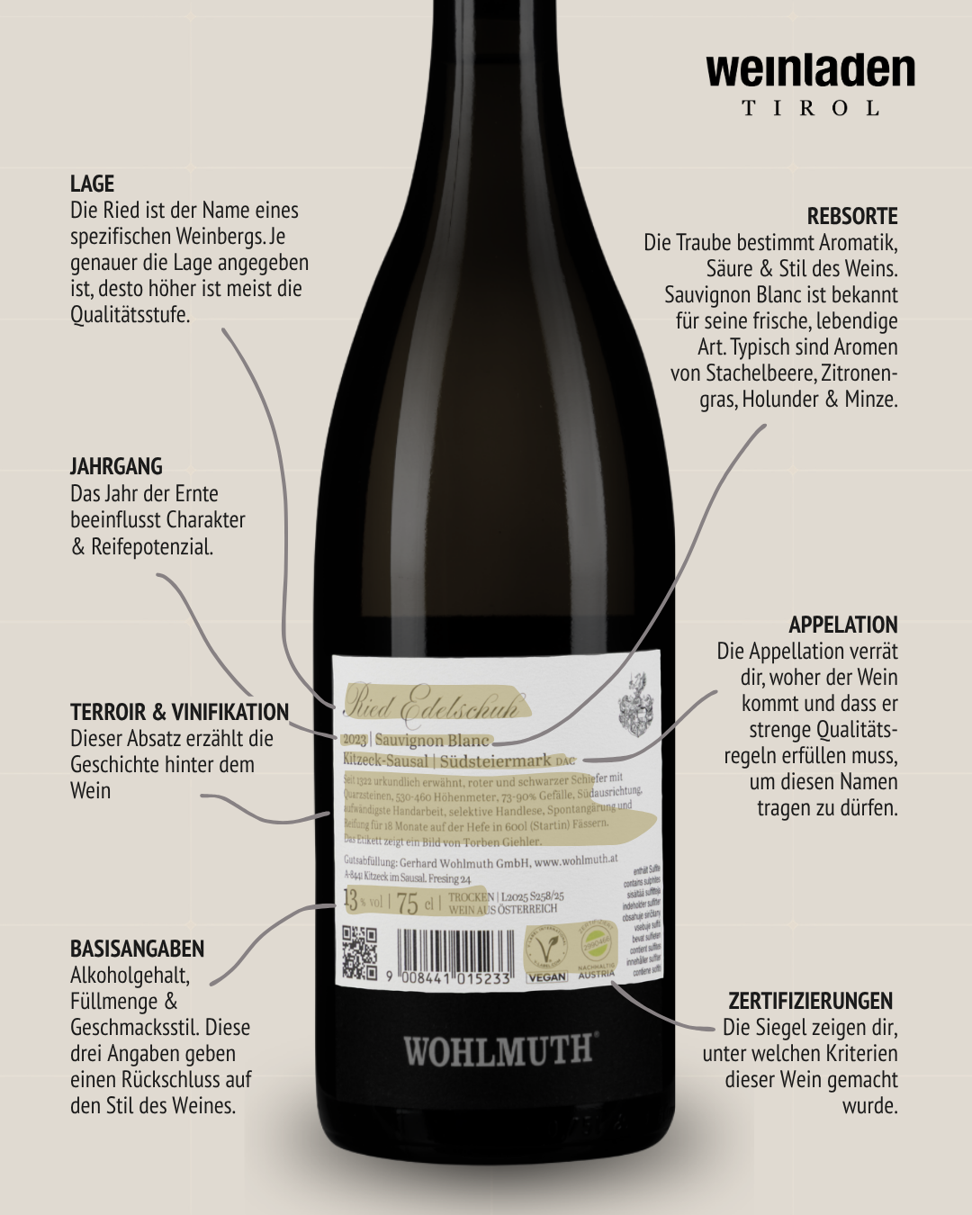 Infografik von Weinladen Tirol: Rückenetikett einer Wohlmuth-Weinflasche (Ried Edelschuh 2023 Sauvignon Blanc) mit Erklärungen der einzelnen Etikettangaben.